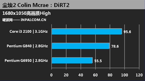 Тестирование Pentium G840